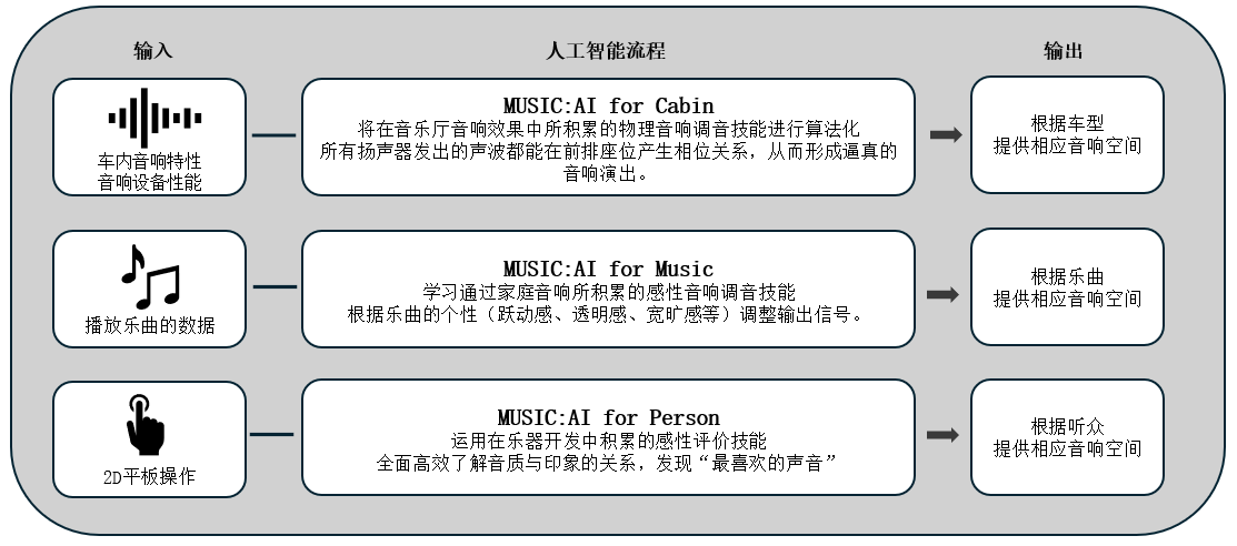 利用人工智能优化车载音响效果的「Music:AI」技术，搭载于高端车载功放和智能座舱